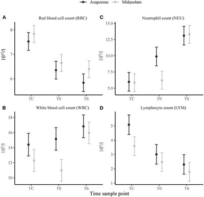 A Comparison of Hematological, Immunological, and Stress Responses to Capture and Transport in Wild White Rhinoceros Bulls (Ceratotherium simum simum) Supplemented With Azaperone or Midazolam